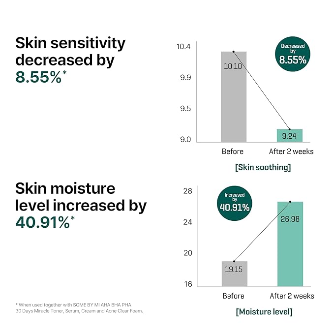 SOME BY MI AHA BHA PHA 30 Days Miracle Serum - 1.69oz, 50ml - Daily Centella Ampoule Serum with Niacinamide for Soothing, Calming and Clear Skin - Pore, Sebum and Blackhead Care - Korean Skin Care