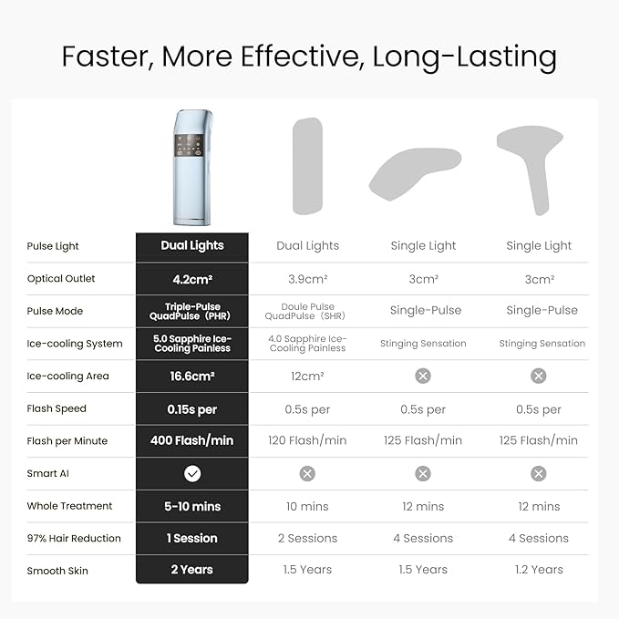 IPL Laser Hair Removal for Women and Men, 2 Lights, 2℃, 16.6 cm² Sapphire Ice Cooling for Sensitive Skin, 4-Pulse Mode for Ingrown Hair, Bikini, Face, Body Permanent Epilator Home Hair Removal Device