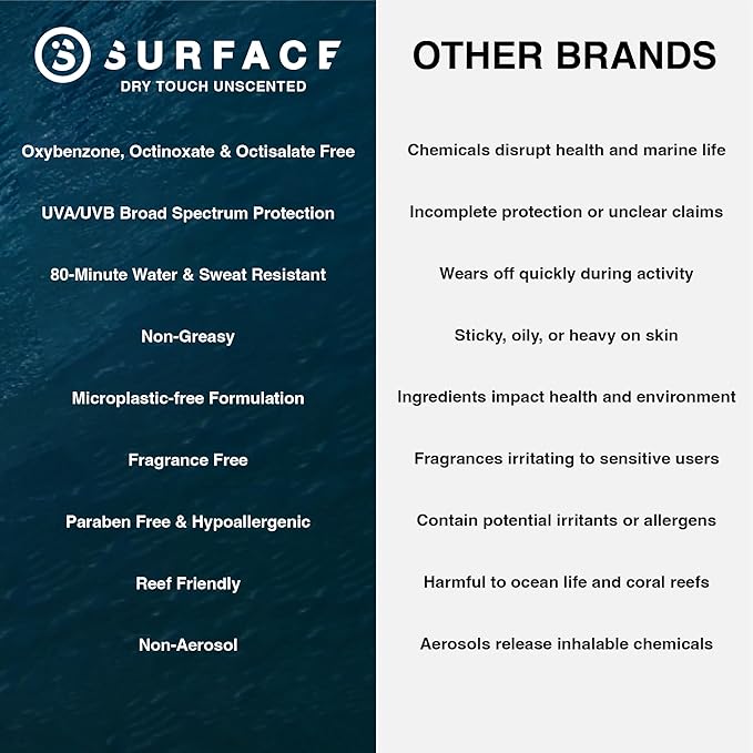 Surface Sunscreen Spray SPF 50 for Body, Natural Formula, Lightweight and Reef Friendly, Broad Spectrum UVA UVB Protection, Water Resistant Sun Care for Outdoor Use, Fragrance Free, 6oz