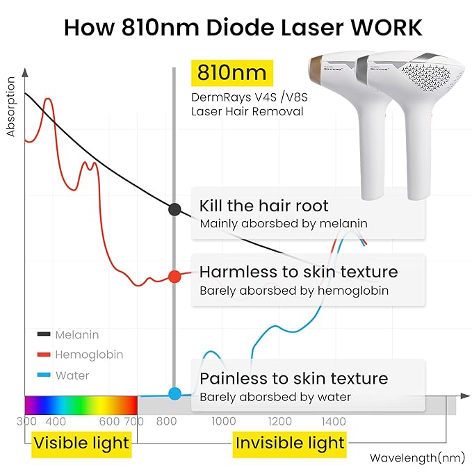 810nm Diode Laser Hair Removal for Women and Men, The FDA-Cleared Home-Use Device, Permanent Reduction in Hair Regrowth, V4S for Skin Tone 1-5, Wide-Angle 15 Mins Hair Removal for Face, Body