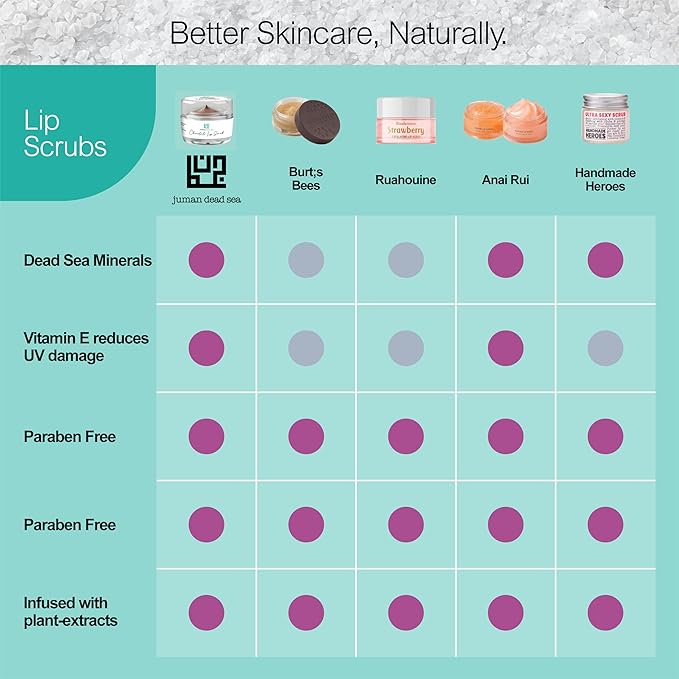 Juman Dead Sea Minerals Lip Care Set | Hydrating Lip Balm & Scrub | Orange & Chocolate | For Chapped & Dry Lips | Dorm Essentials | Vegan | SLS & Paraben-Free | Great as a Gift