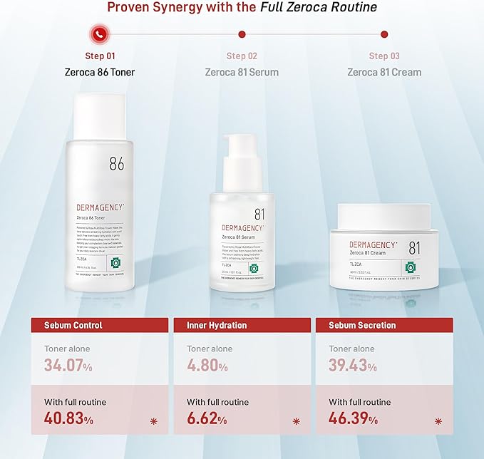 Zeroca 86 Korean Toner for Acne-Prone & Oily Skin – Fast Calming & Soothing for Breakout Relief – Calms Redness & Supports Clear Skin (6.76 fl.oz. 200ml)