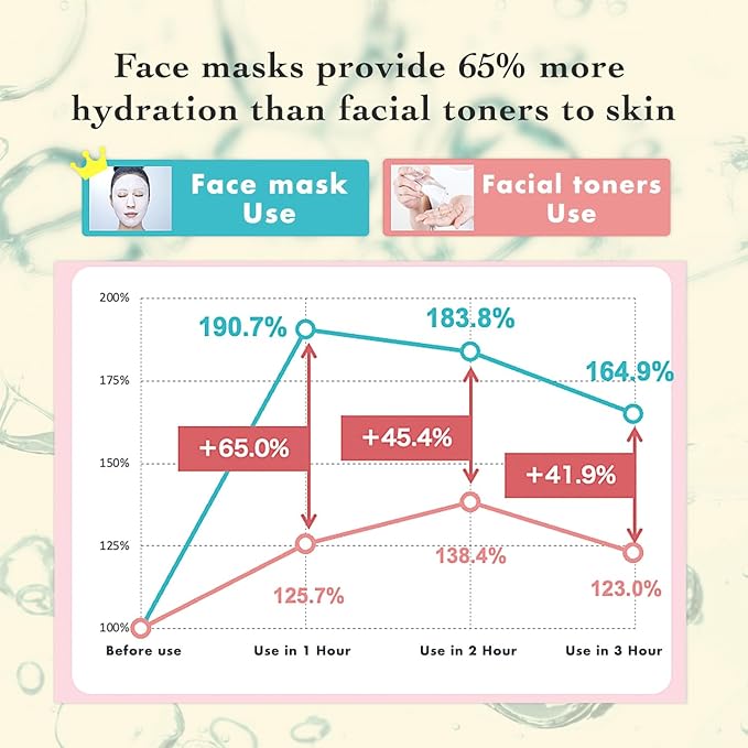 Lululun 7 Sheet Vitamin C Face Masks Skincare for Women & Men, Daily Face Mask Sheet for Pore Firming & Dull Skin, Facial Mask Sheet with 7 Herbs, Japanese Face Masks with 7+1 Vitamns Complex, HYDRA V
